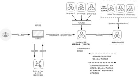 一种联盟区块链的状态监控方法及主节点状态监控系统与流程