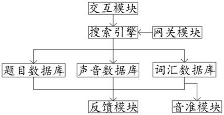 一种基于人工智能的儿童教学辅导系统的制作方法