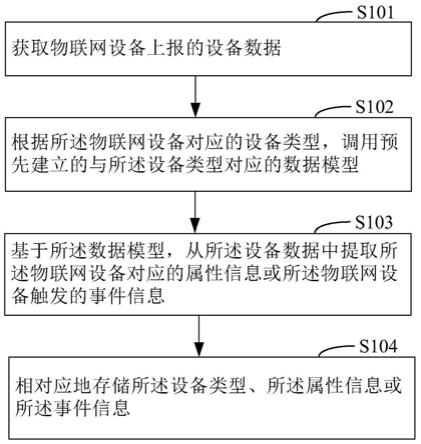 一种数据处理方法和装置与流程