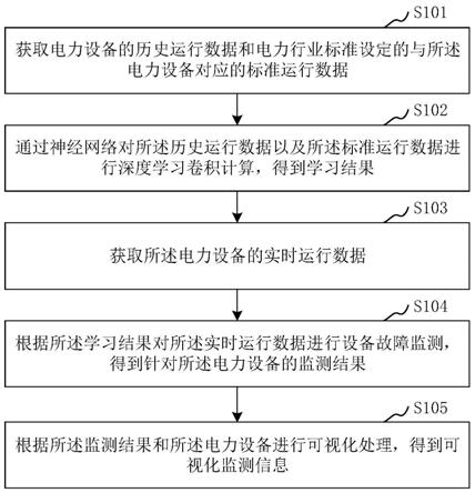 基于神经网络技术的可视化监测设备的方法与流程