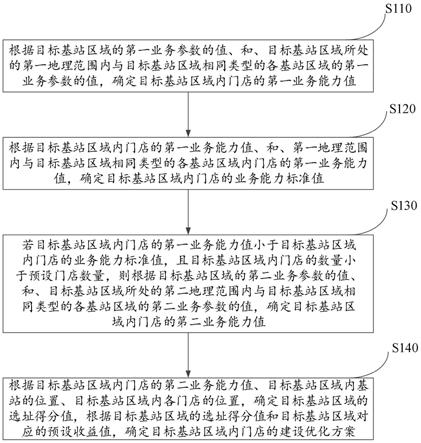 基站区域内门店建设优化方法、装置、设备及存储介质与流程