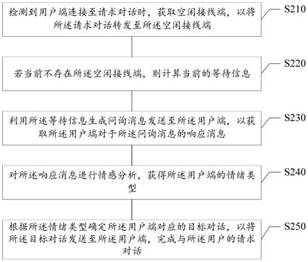 呼叫处理方法、装置、介质及电子设备与流程