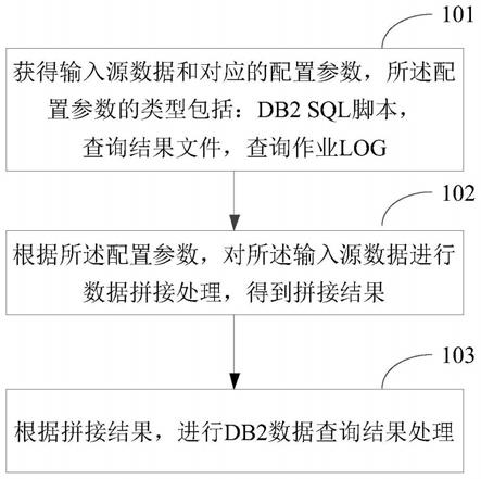 DB2数据查询结果处理方法及装置与流程