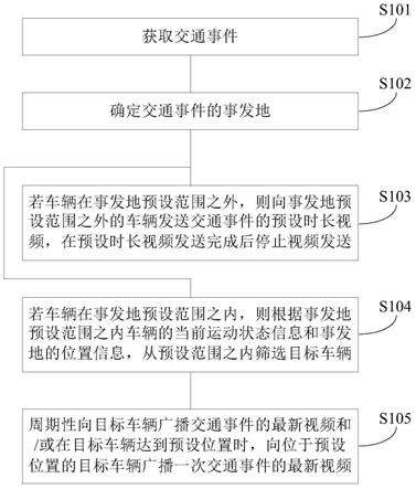 交通事件的视频传送方法、装置和计算机可读存储介质与流程