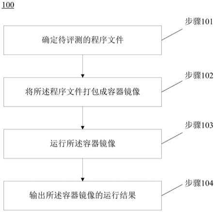 程序评测方法、装置及计算机可读存储介质与流程