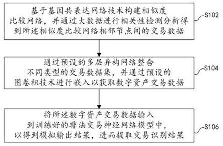 基于多组学技术的数字货币识别方法、系统和存储介质与流程