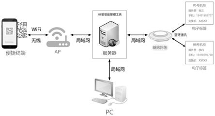 一种基于电子标签的通信机房监管系统及方法与流程