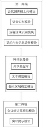 一种基于互联网的多应用场景的会议交互系统及方法与流程