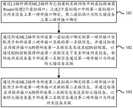 一种基于云平台的互联管理方法、装置及设备与流程