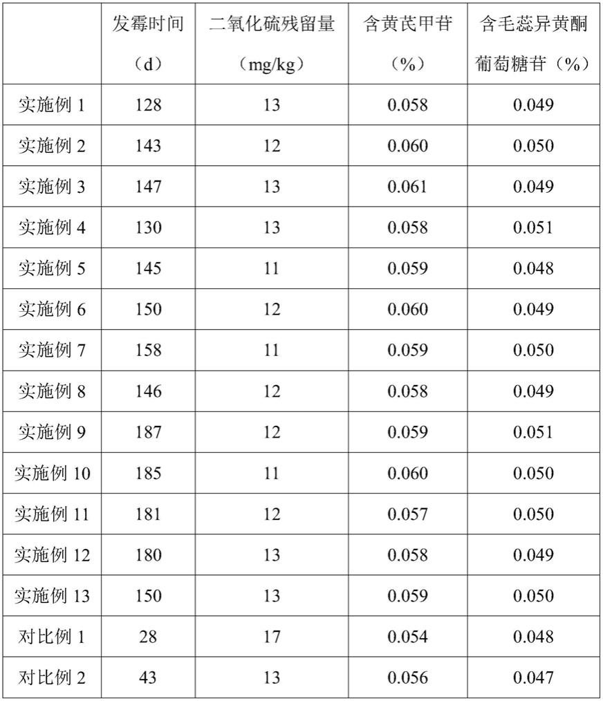 一种蜜炙黄芪的生产工艺的制作方法