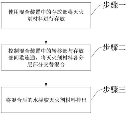 一种水凝胶灭火剂及其制备工艺的制作方法