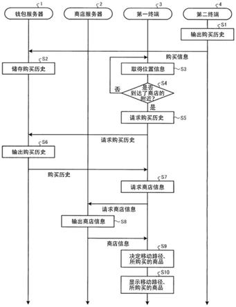 记录了钱包程序的记录介质、钱包系统以及商品建议方法与流程