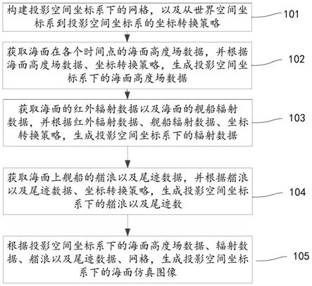 海面仿真图像的生成方法、装置和电子设备与流程