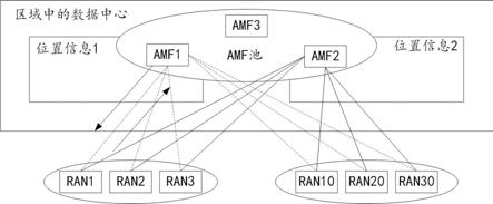 无线通信方法、直播数据的处理方法、AMF及RAN与流程