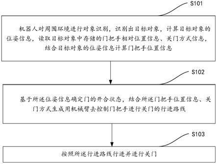 一种机器人关门控制方法、装置和电子设备与流程