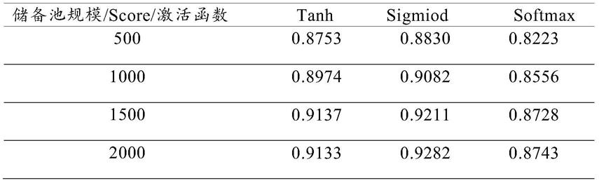 一种基于EchoStateNetwork的图像分类方法