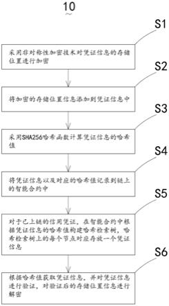 基于区块链的加密信息存证的检索方法、系统及电子设备与流程