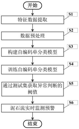 一种基于自编码单分类模型的泥石流监测预警方法