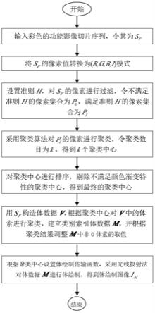 一种颜色保真的功能影像体绘制方法