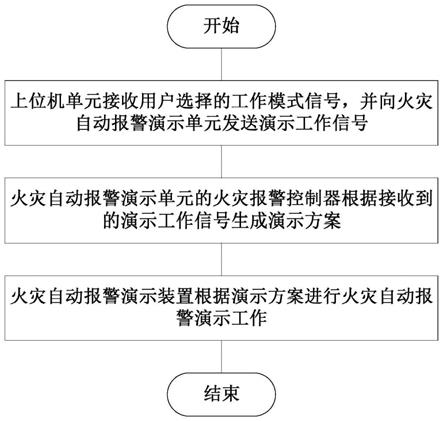 一种火灾自动报警演示系统及其工作方法与流程