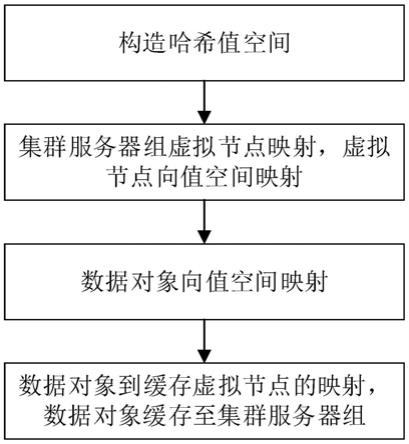 一种电网调度控制系统高速缓存分布式存储方法