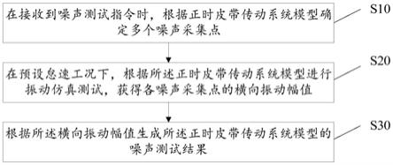 正时皮带传动系统噪声测试方法、设备、存储介质及装置与流程