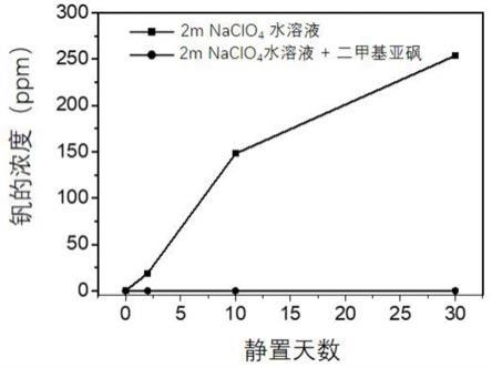 一种抑制钒基水系电池电极材料溶解的电解液添加剂及电解液