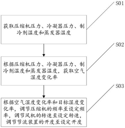 用于空调的控制方法及装置、空调与流程