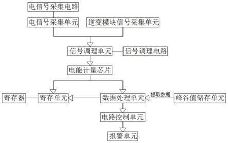 一种基于电能计量芯片的光伏谐波监测系统