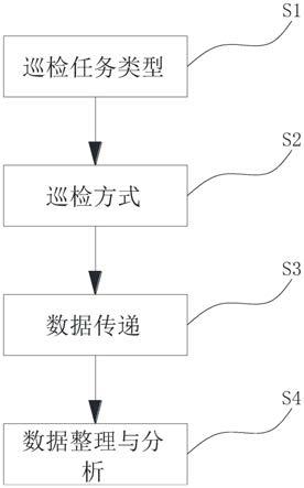 一种巡检数据信息处理方法及装置与流程