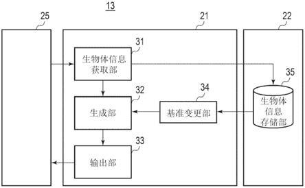 饮食信息管理装置、饮食信息管理方法以及程序与流程