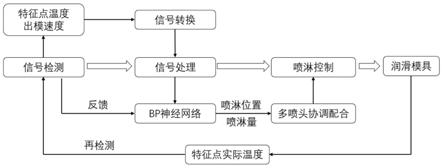 一种智能锻模喷淋润滑方法及系统