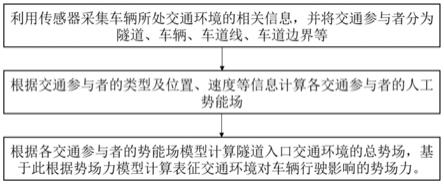 一种隧道入口交通环境建模方法、车载设备及存储介质