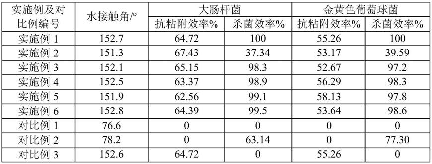 一种具有抗粘附杀菌功能的聚乳酸材料的制备方法