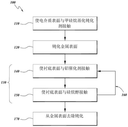 相对于金属表面在电介质表面上选择性沉积氧化硅的制作方法