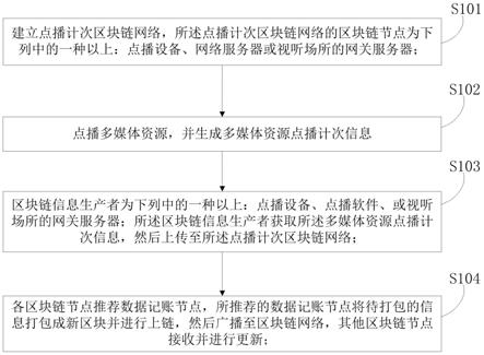 基于区块链的多媒体资源点播计次方法及存储介质与流程