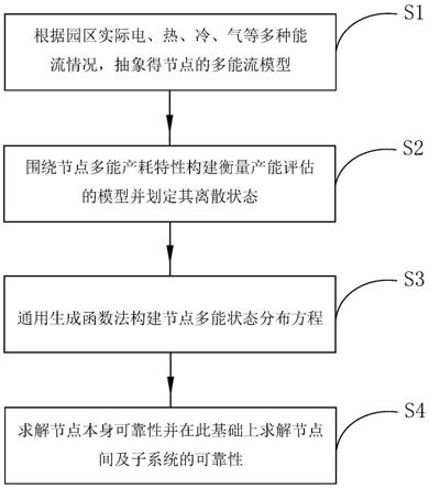 一种基于通用生成函数法的综合能源系统节点可靠性量化方法及系统