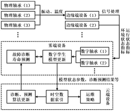 云、雾、边缘端协同的轴承状态监测与管理方法及系统