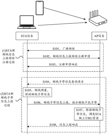 OFDMA频域资源调度方法、STA、AP及通信系统与流程