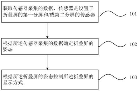 控制屏幕显示的方法、装置、电子设备及存储介质与流程