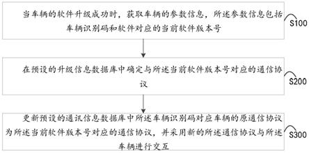 车辆通信协议的变更方法、服务器及可读存储介质与流程