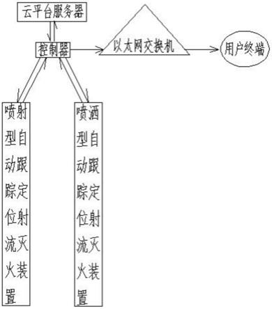 一种物联网型的自动跟踪定位射流灭火装置的制作方法