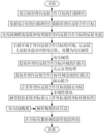 激光扫描投影系统圆形背向反射合作目标扫描方法