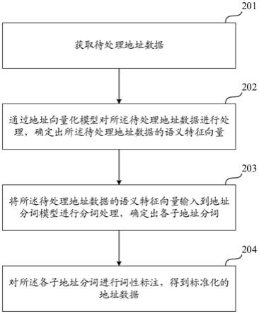 一种地址标准化方法及装置与流程