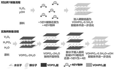 一种用于羟醛缩合的钒磷氧催化剂及其制备方法和应用