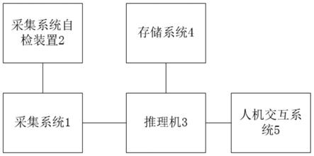 一种基于智能系统的液压机故障诊断装置及方法