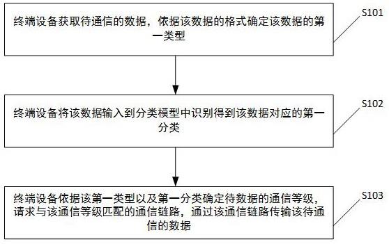 智能平台的通信方法以及系统与流程