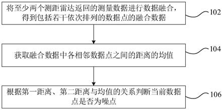 测距雷达的数据去噪方法、装置、设备和存储介质与流程