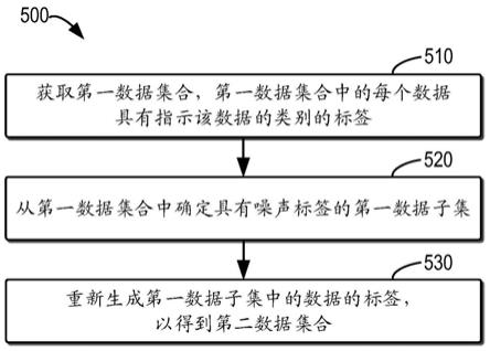 数据处理的方法、电子设备和计算机可读存储介质与流程