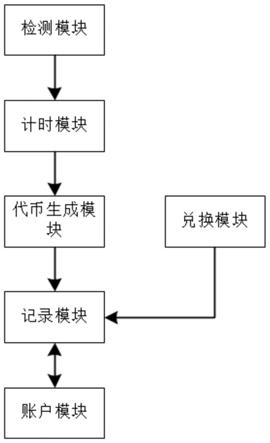 基于时间值的消费系统及方法与流程